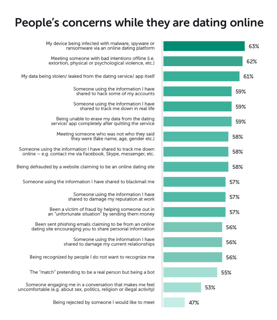 Is online dating safe after all? people concerns